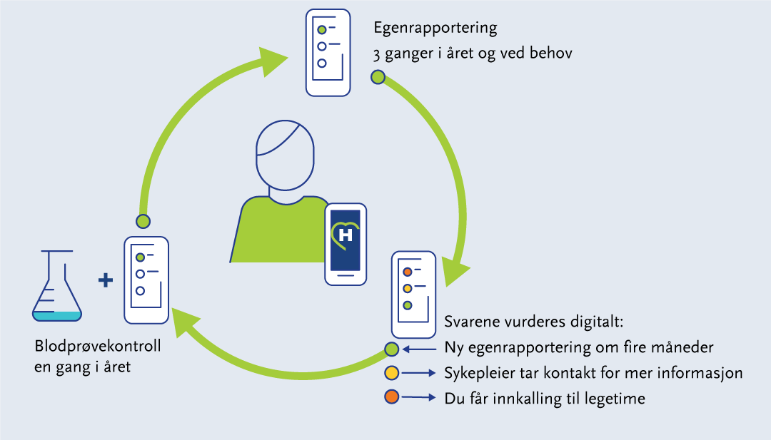 Diagram som viser kretsløpet for infusjonsposer: fra bruk, via innsamling og sortering av plast, til gjenvinning og produksjon av nye poser.