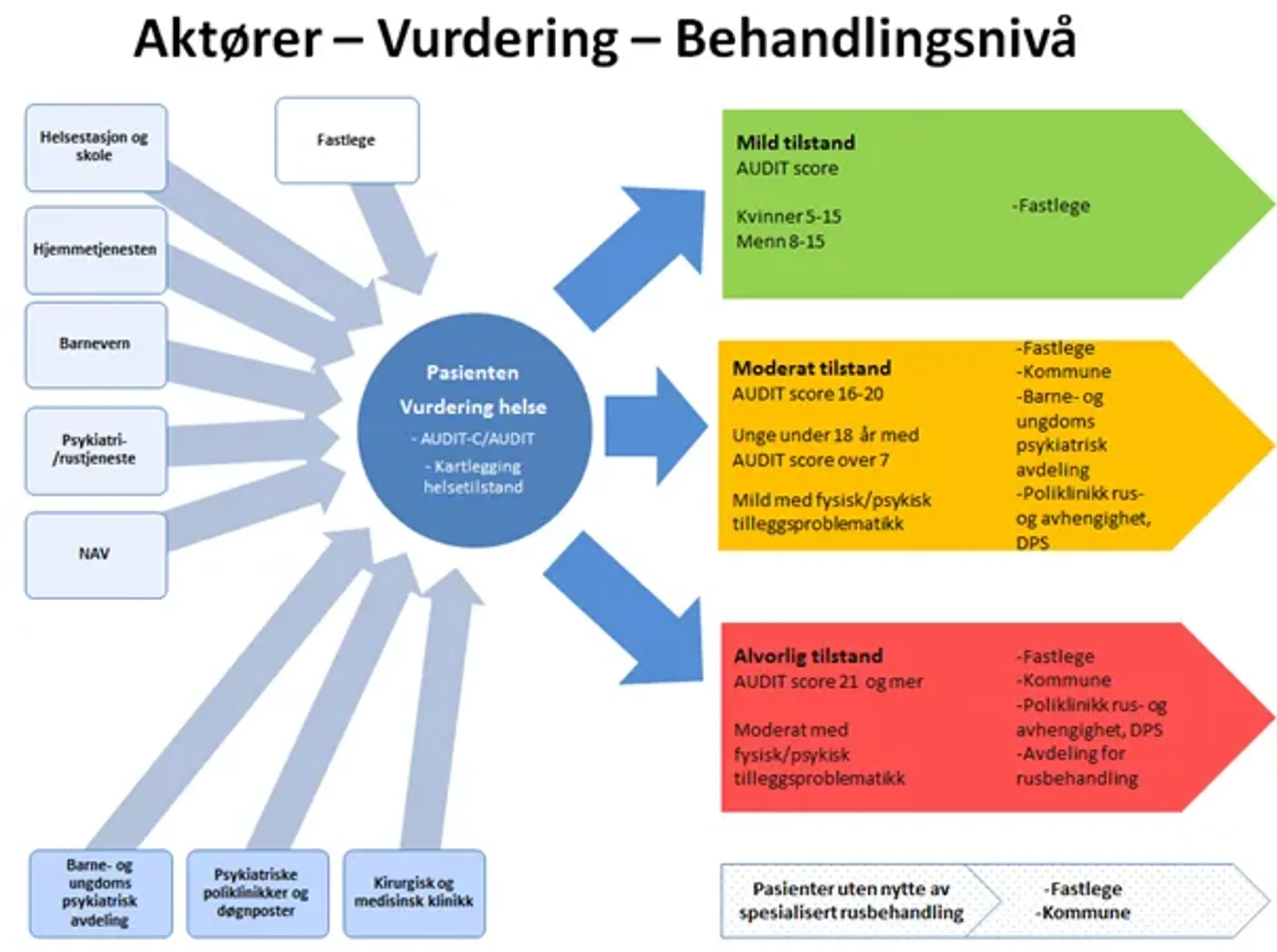 Diagram over aktører i avhengighetsbehandling