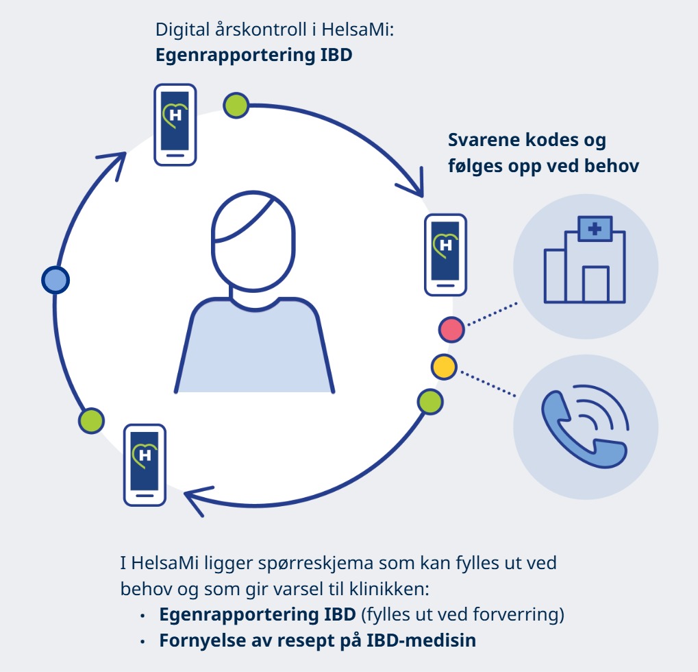 Digital årskontroll i HelsaMi med oppfølging ved behov.