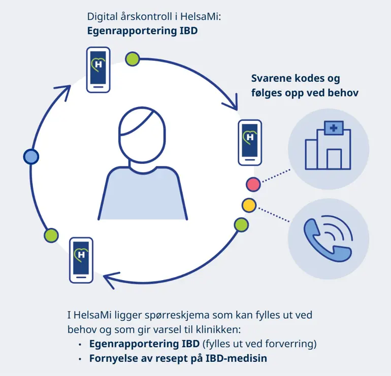 Digital årskontroll i HelsaMi med oppfølging ved behov.