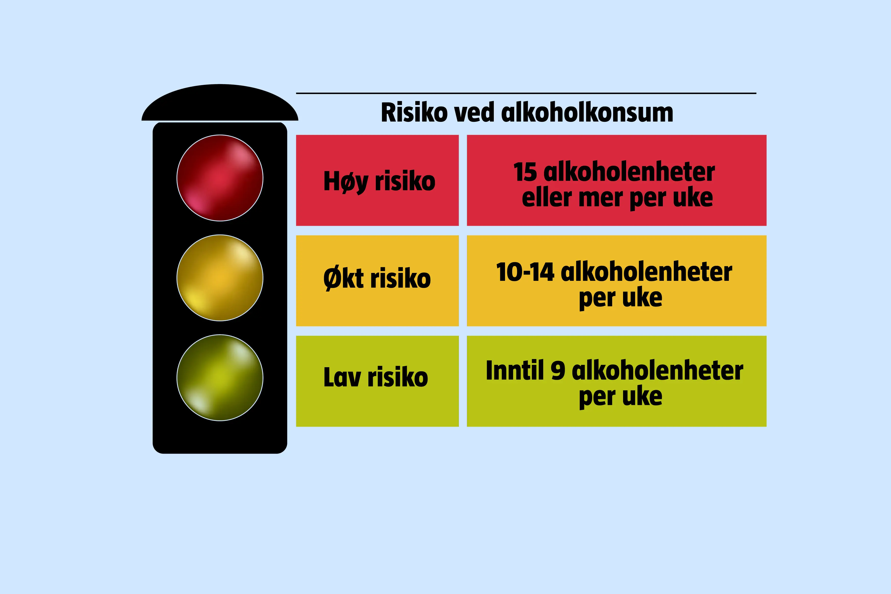 Oversikt over risiko ved alkoholkonsum per uke